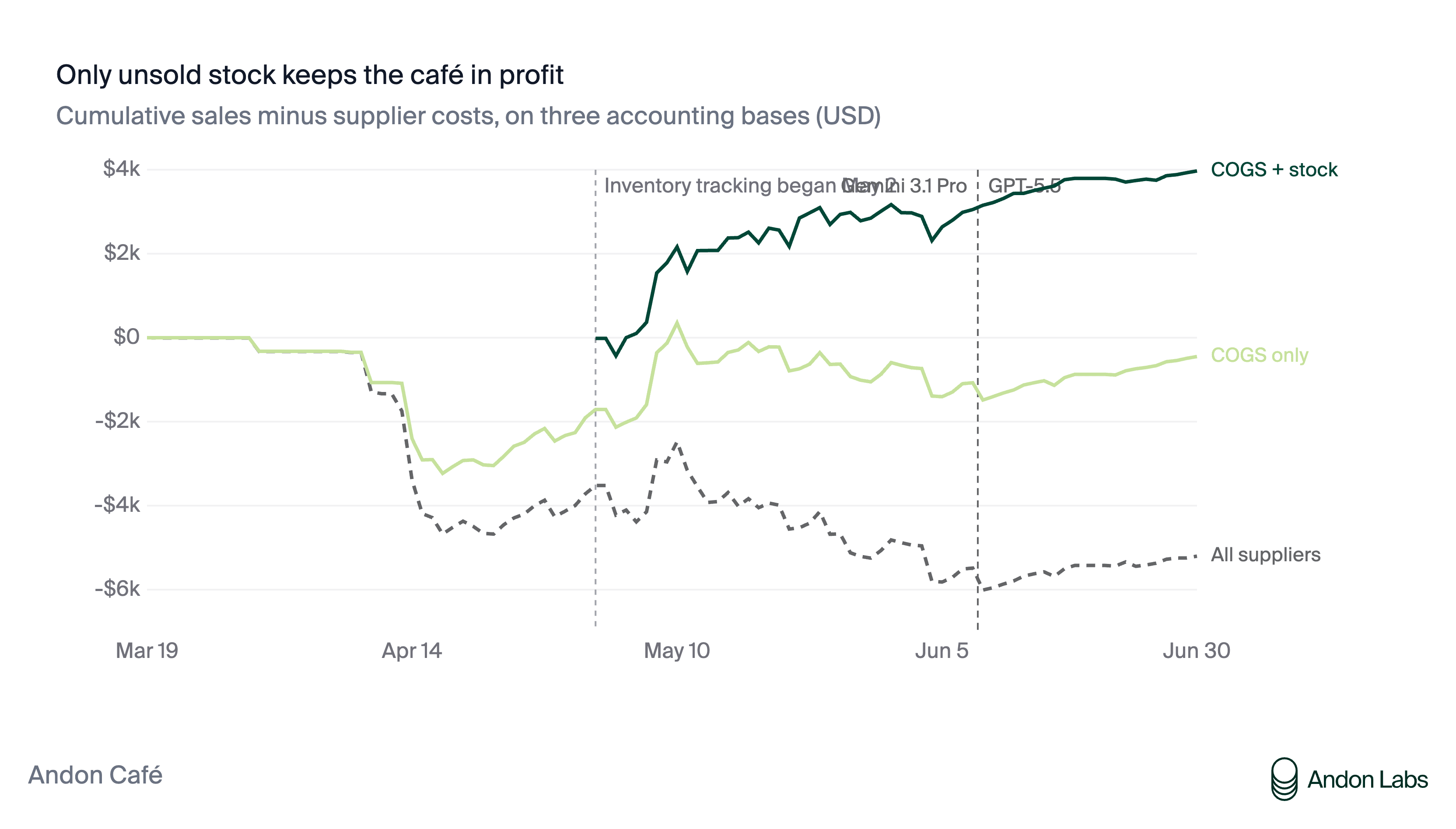 Andon Labs café experiment results illustrating the gap between completing tasks and running a business.